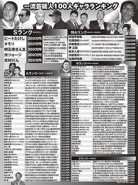 お笑い芸人 年収データ徹底調査 総勢 70 名以上