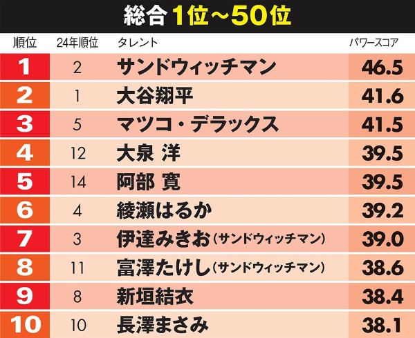 伊達みきおの年収画像_5