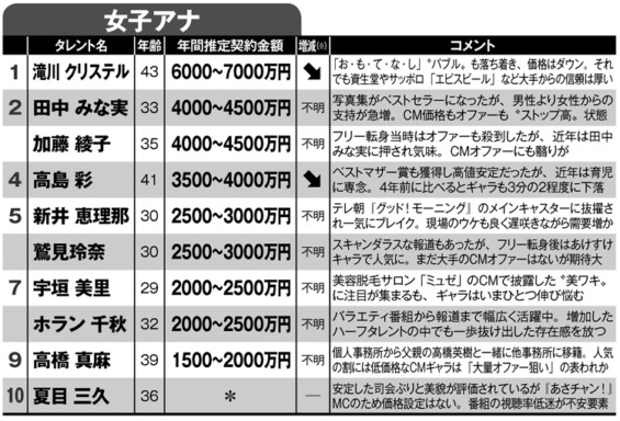 宇垣美里(女子アナ)-年収_4