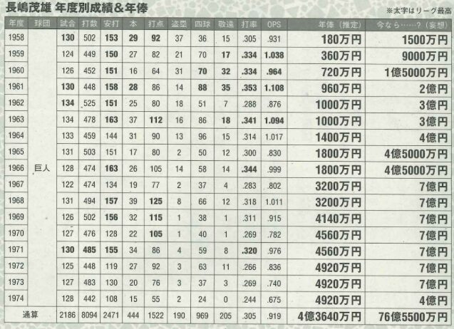 長嶋茂雄の年収画像_3