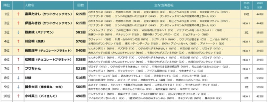伊達みきおの年収画像_3