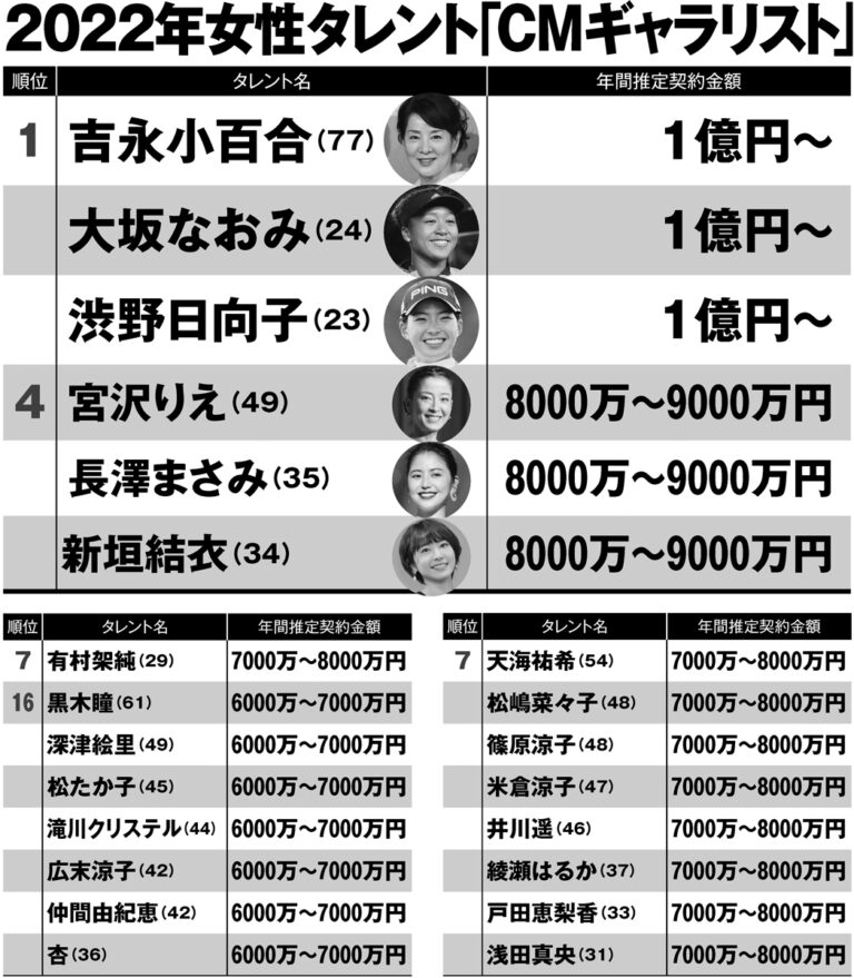 天海祐希-年収_4