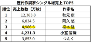 松本隆(作詞家)の年収は?昭和のヒットメーカーの収入源や内訳【2026年】